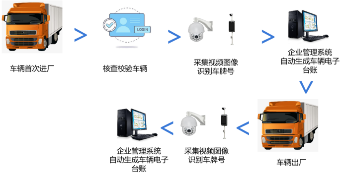 车辆正常进出厂流程