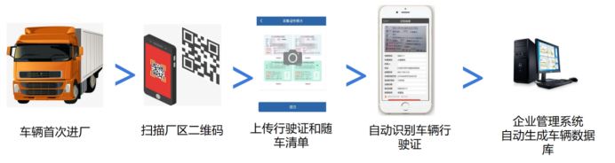 车辆首次进厂注册流程