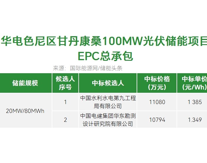 中标 | 1.349~1 385元/Wh！华电100MW<em>光伏储能</em>项目EPC总承包中标候选人公示