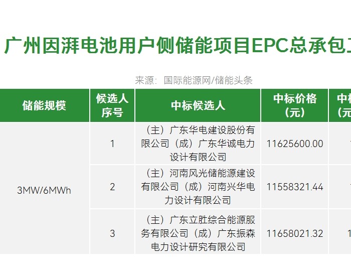 中标 | 1.93~1.943元/Wh！南网广州因湃电池用户侧储能项目EPC总承包工程开标