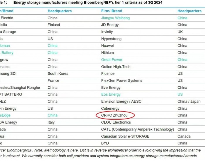喜讯！中车株洲所再度上榜BNEF Tier 1全球一级储能厂商名单！
