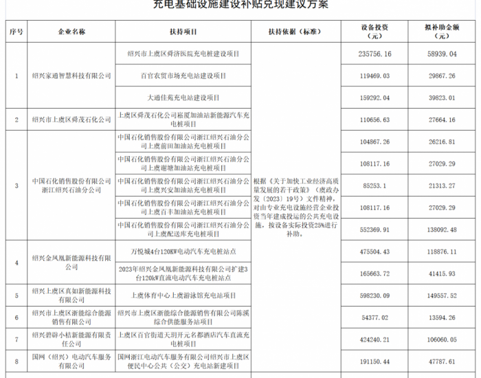 浙江绍兴上虞区发布充电基础设施建设补贴兑现建议