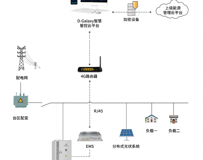 弘正助力山东临沂分布式光伏台区<em>配储项目</em>成功并网