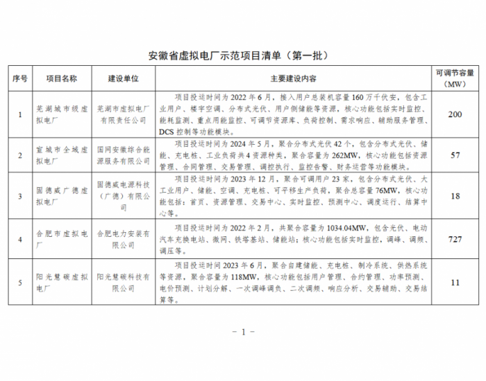 示范项目合计可调节容量1194.25MW！安徽省公示第一批虚拟电厂试点示范项目<em>名单</em>