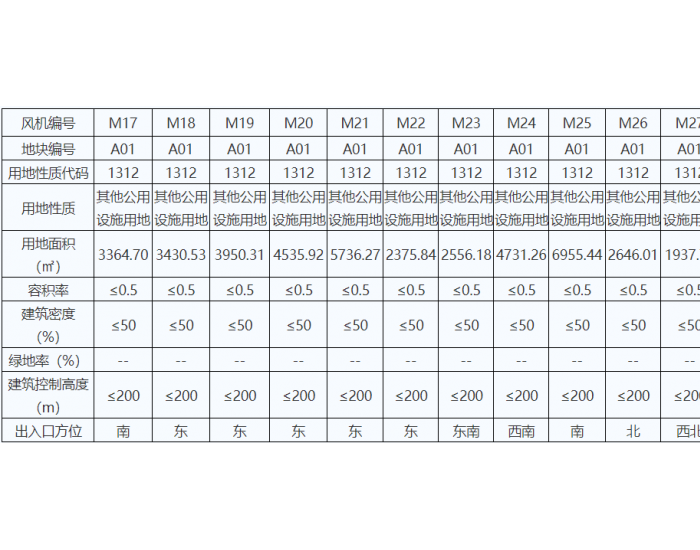 黑龙江华电哈尔滨巴彦二期100MW风电项目控制性<em>详细</em>规划公示