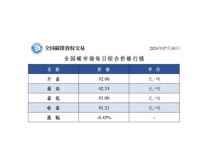 全国碳市场每日综合价格行情及成交信息2024年7月30日