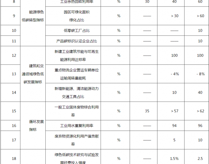 国家碳达峰试点（赤峰）实施方案：对<em>共享</em>储能电站模式进行探索