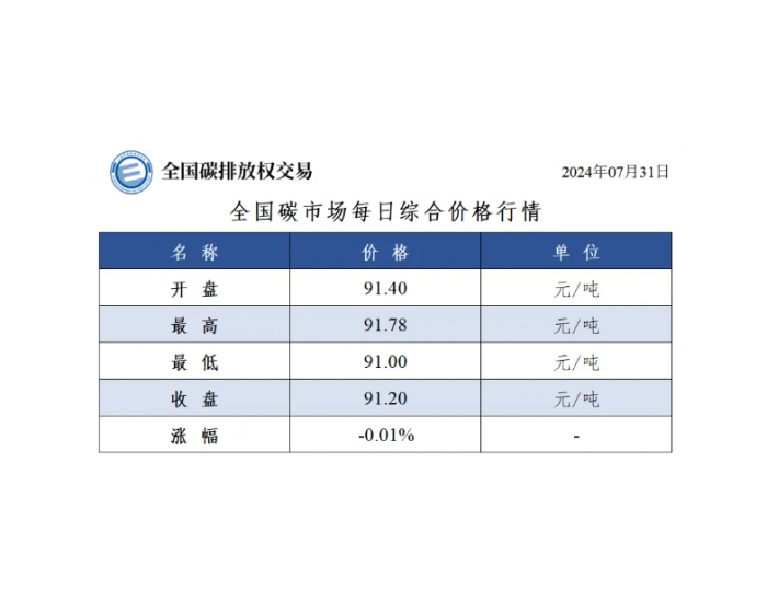 全国碳市场每日综合价格行情及成交信息2024年7月31日