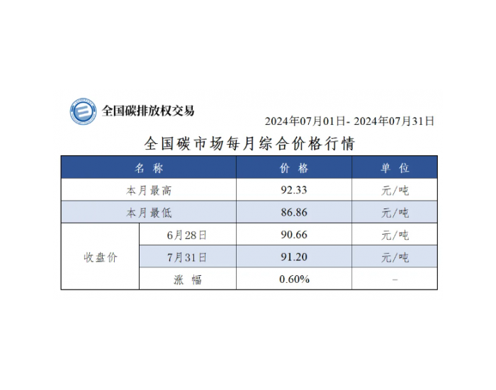 【月报】全国碳市场每月综合价格行情及成交信息2024年7月1日-2024年7月31日