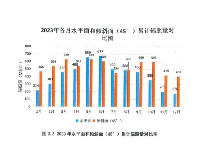 国家光伏、储能实证平台数据：<em>TOPCon组件</em>发电量高2.87%