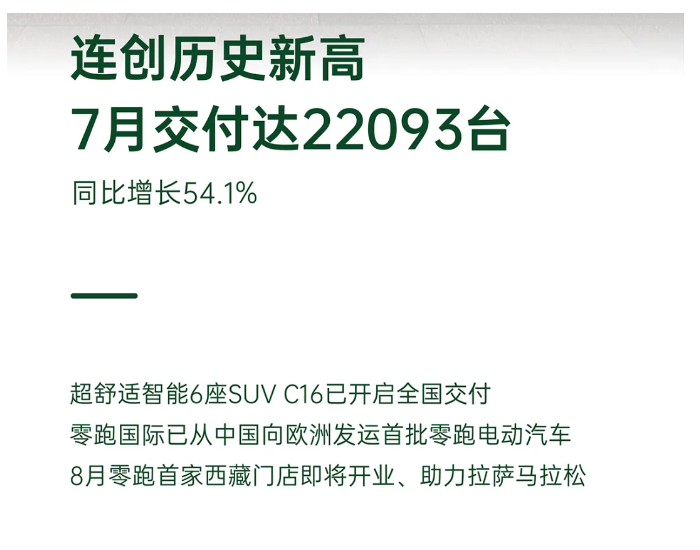 零跑汽车7月交付达22093台，同比增长54.1%