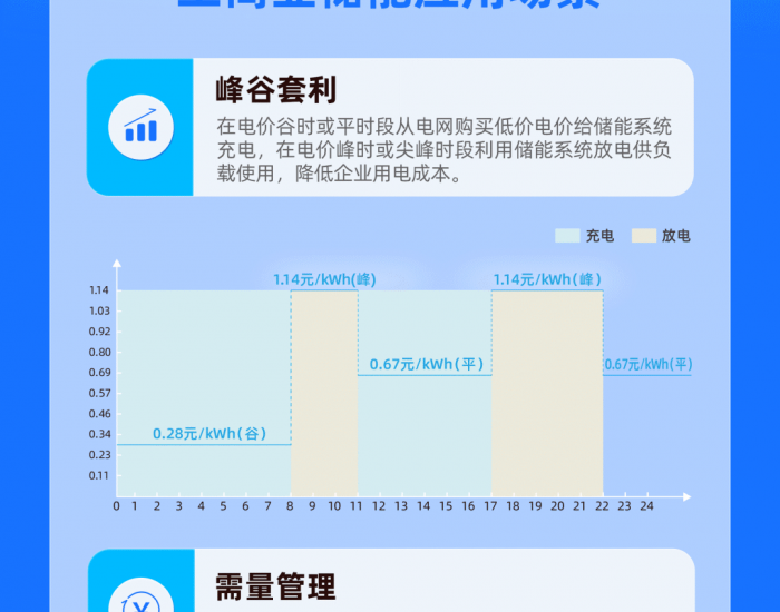 一图读懂<em>工商业储能</em>项目如何建设开发