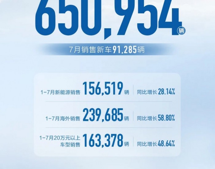 海外销量创新高！长城汽车1-7月累计销量超65万辆