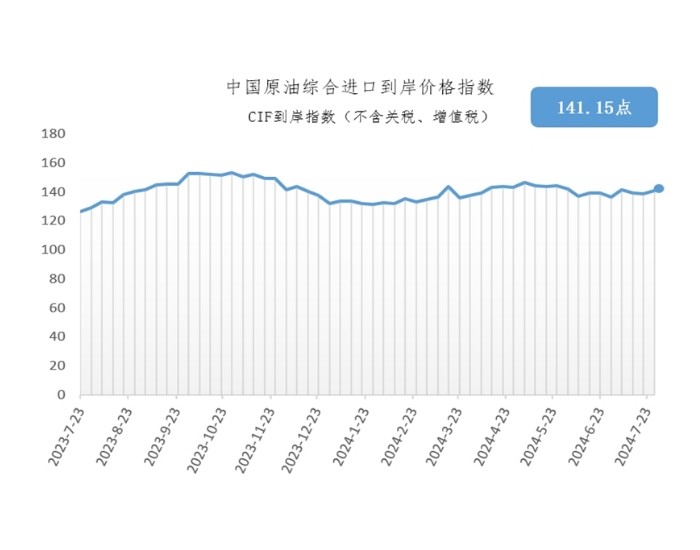 7月22日-28日中国原油综合进口到岸价格指数为141.