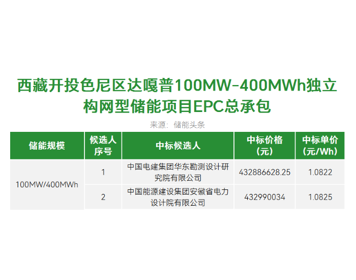 中标 | 1.082元/Wh！中电建华东院、中能建安徽院入围！西藏首个独立构网型储能<em>电站EPC</em>中标候选人公示