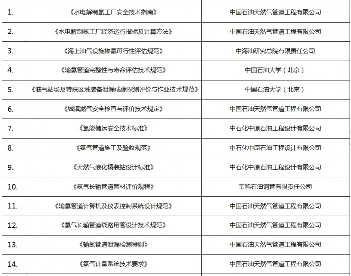 关于征集《水电解制氢工厂经济运行指标及计算方法》等十七项<em>团体标准</em>参编单位和 参编人员的通知