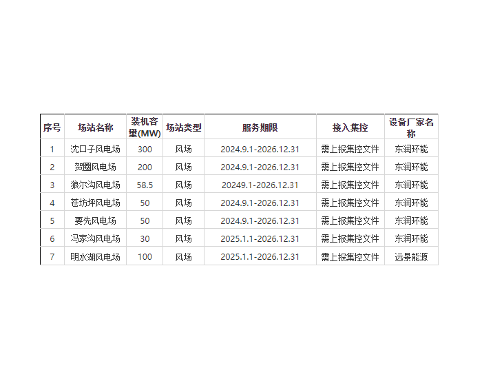 招标 | 华能陕西下属风电场2024-2026年<em>风功率预测</em>系统技术服务招标