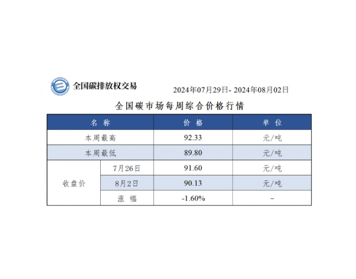 【周报】全国碳市场每周综合价格行情及成交信息2024年7月29日-2024年8月2日