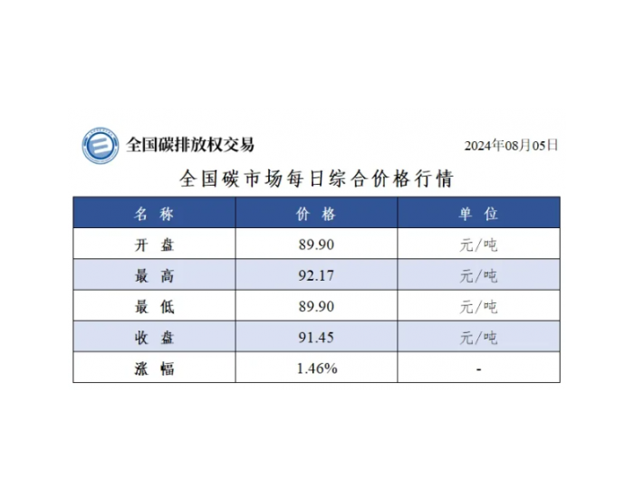 全国碳市场每日综合价格行情及成交信息2024年8月5日