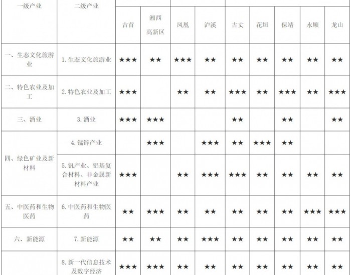 湖南湘西自治州：到2027年，力争实现风电、光伏等<em>清洁能源发电装机</em>1.5GW以上