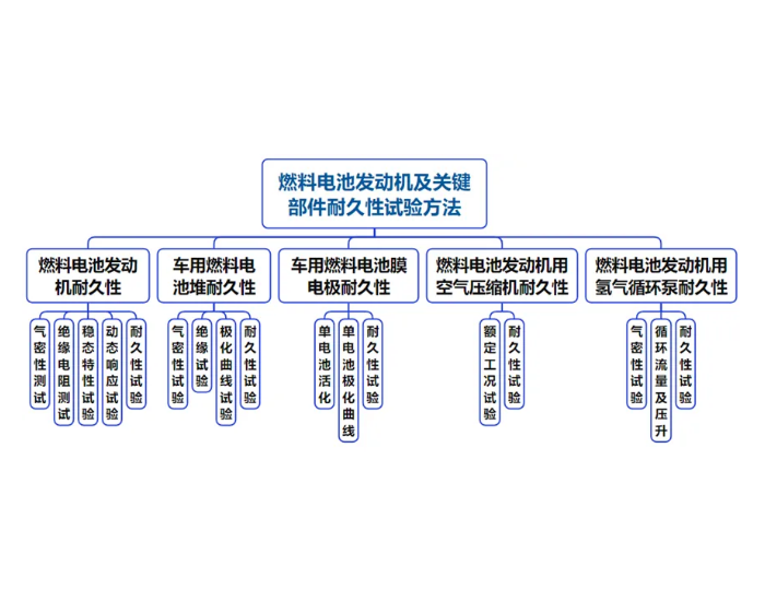 《GB/Z 44116-2024 <em>燃料电池发动机</em>及关键部件耐久性试验方法》