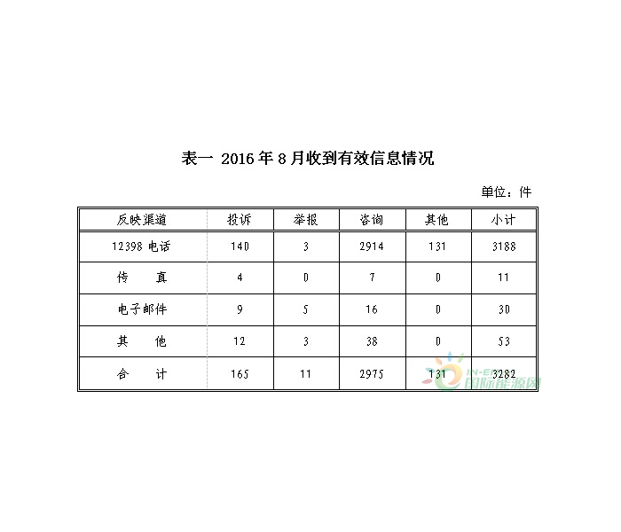 国家能源局通报8月12398<em>能源监管热线</em>投诉举报处理情况