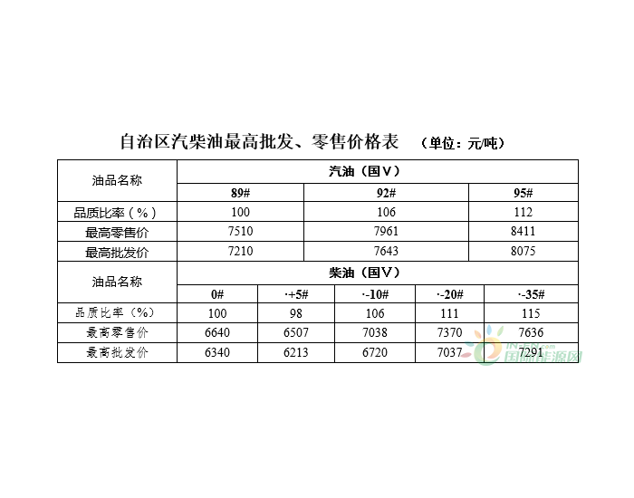 <em>新疆维吾尔自治区成品油</em>价格按机制下调