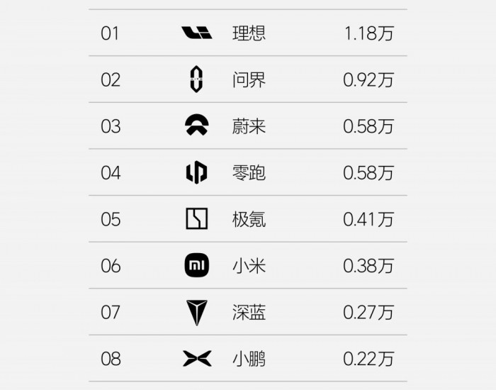 2024年第31周，理想汽车周销量1.18万辆