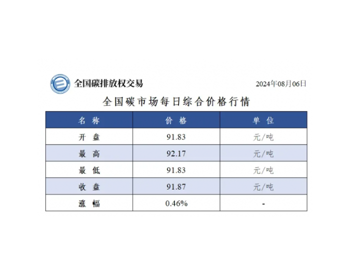 全国碳市场每日综合价格行情及成交信息2024年8月6日