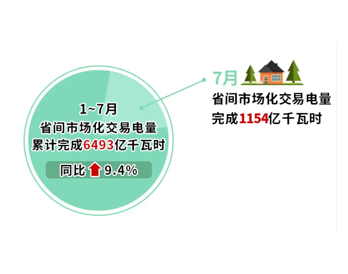 北京7月省间交易电量有关情况