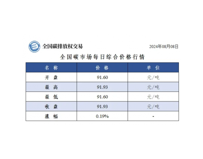 全国碳市场每日综合价格行情及成交信息2024年8月8日