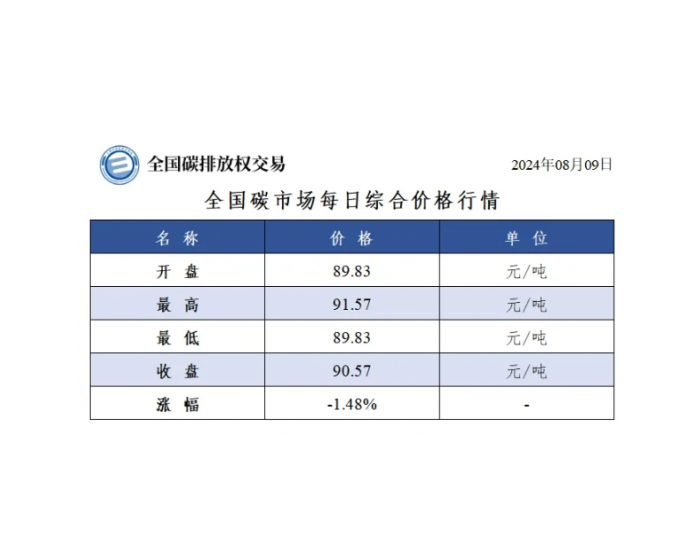 全国碳市场每日综合价格行情及成交信息2024年8月9日