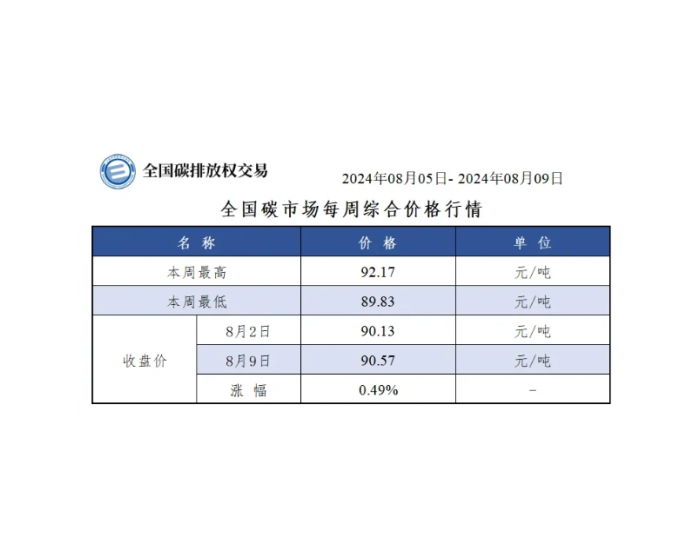 【周报】全国碳市场每周综合价格行情及成交信息2024年8月5日-2024年8月9日