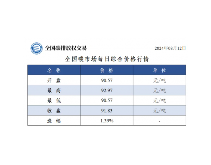 全国碳市场每日综合价格行情及成交信息2024年8月12日