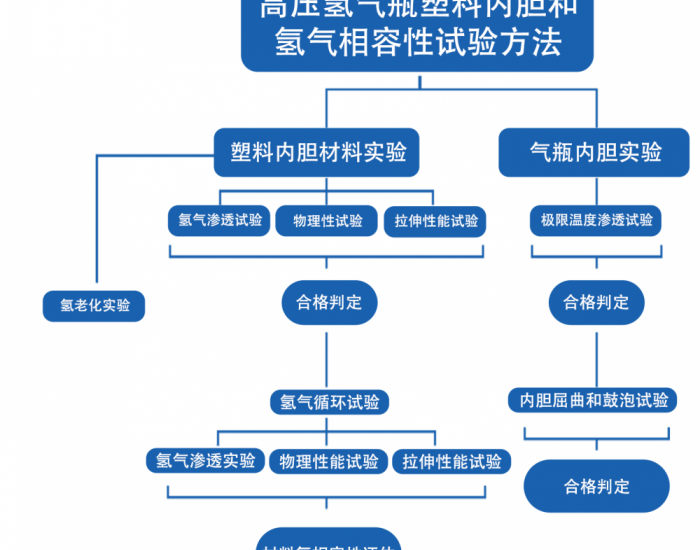 塑料内胆氢气渗透试验方法研究