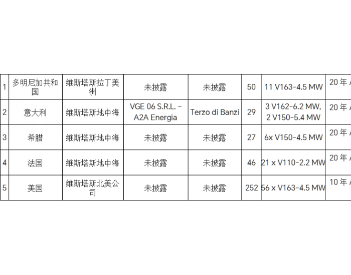 维斯塔斯宣布有400MW风力涡轮机订单