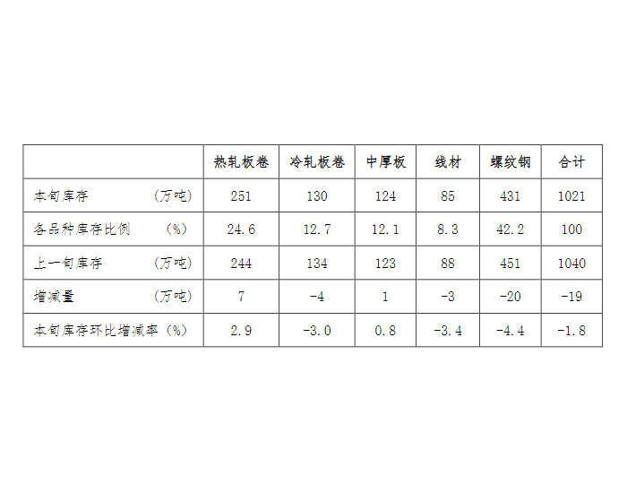 2024年8月上旬钢材社会库存延续下降<em>走势</em>