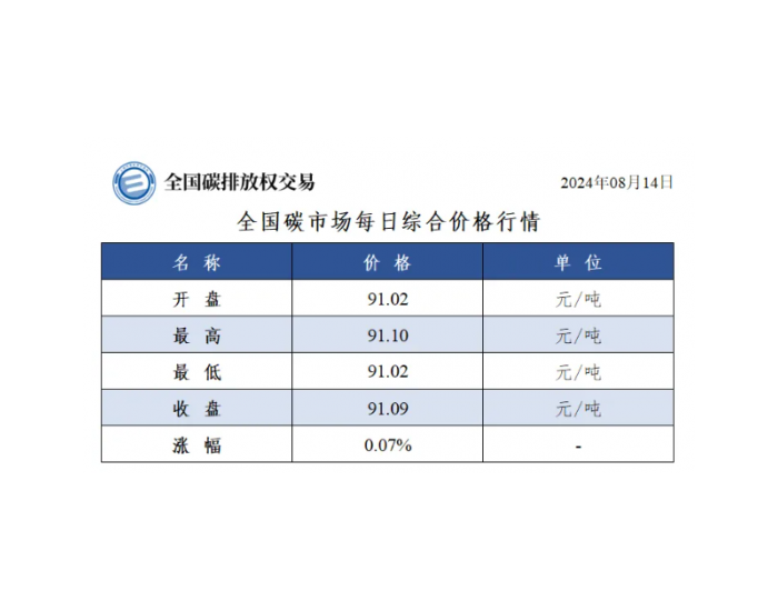 全国碳市场每日综合价格行情及成交信息2024年8月14日