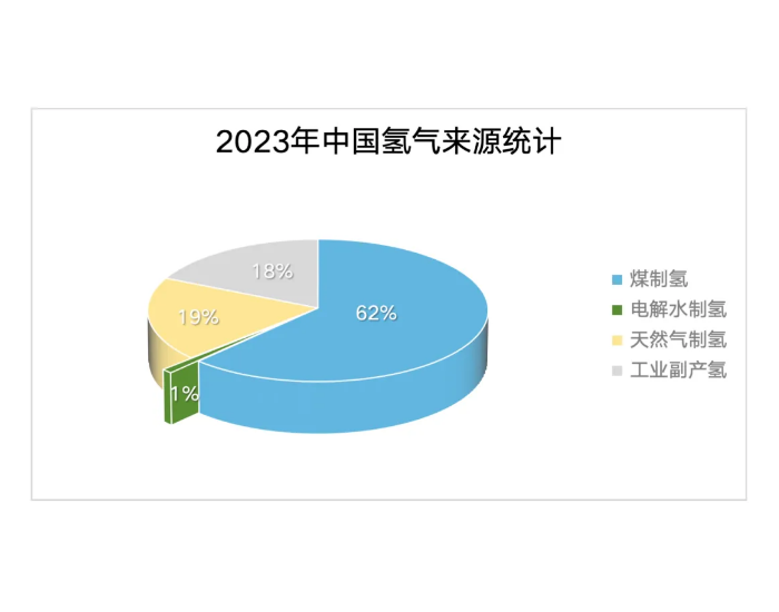 科普 | 氢的种类以及<em>制氢方式</em>