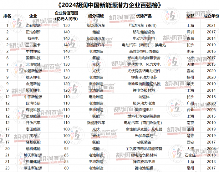 麦田能源入选《2024胡润<em>中国新能源</em>潜力企业百强榜》