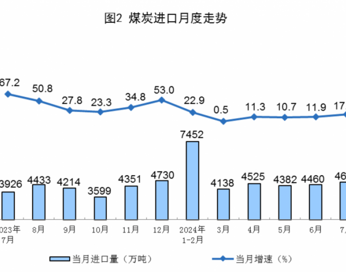 2024年1-7月全国<em>煤炭进口</em>量同比增长13.3%