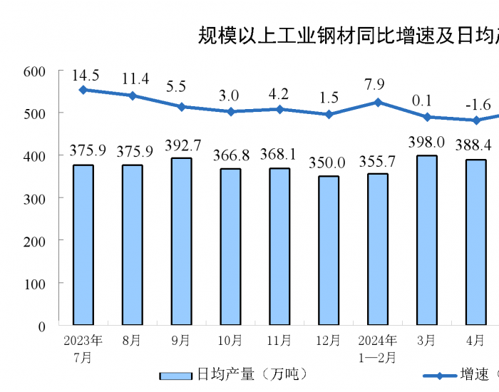 2024年7月<em>全国钢材</em>产量同比下降4%