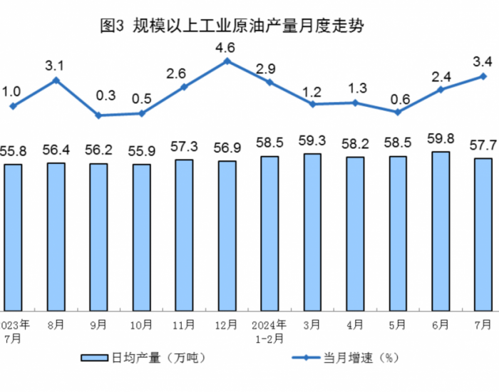 2024年7月全国规上工业原油产量同比增长3.4%