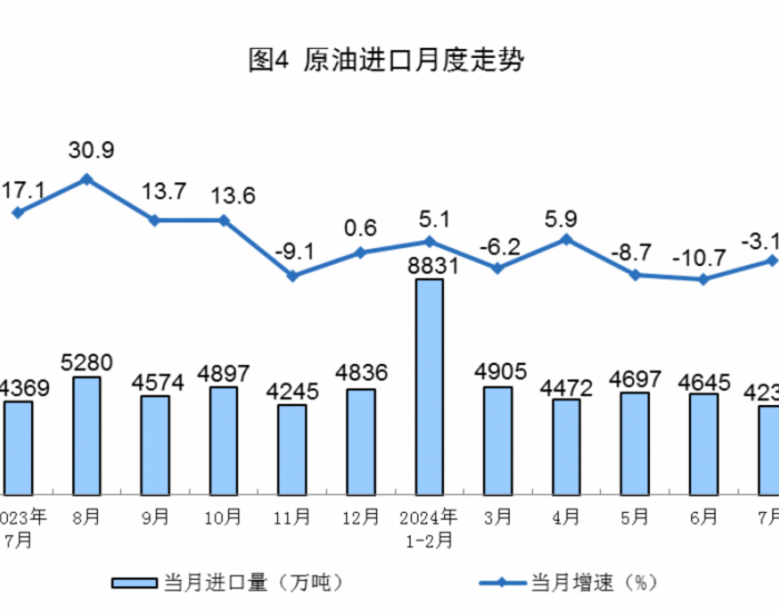 2024年7月全国原油进口量同比下降3.1%