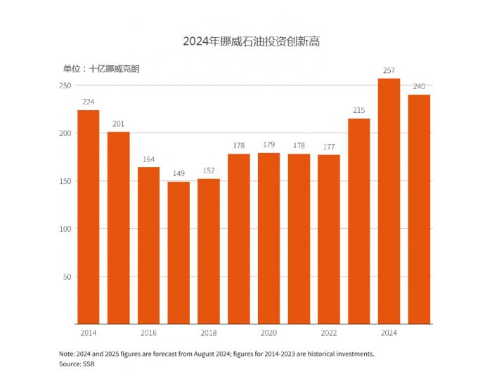 通货膨胀推高成本，挪威石油投资将创历史新高