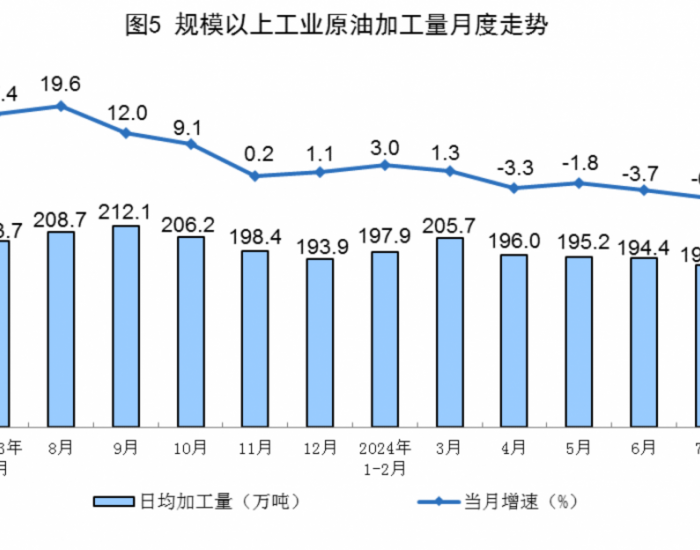 2024年7月全国规上工业原油加工量同比下降6.1%