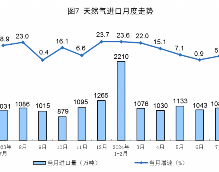 2024年7月全国天然气进口量同比增长5.6%