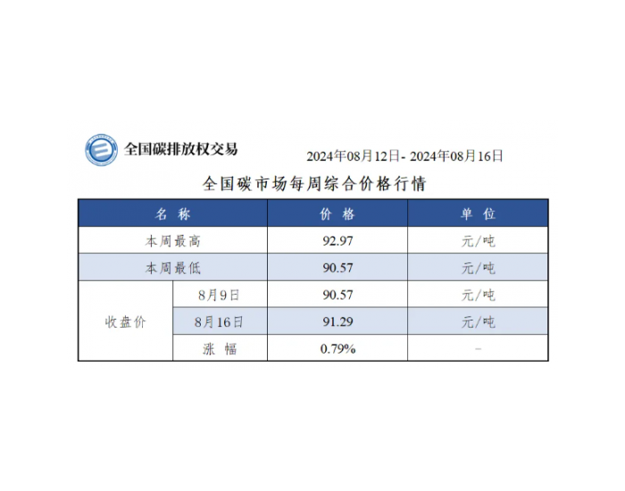 【周报】全国碳市场每周综合价格行情及成交信息2024年8月12日-2024年8月16日