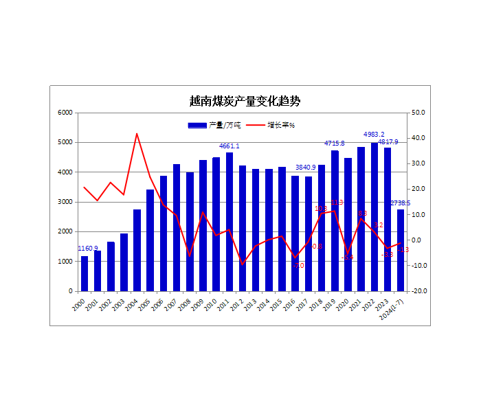 2024年1-7月<em>越南煤炭</em>产量同比下降1.3%