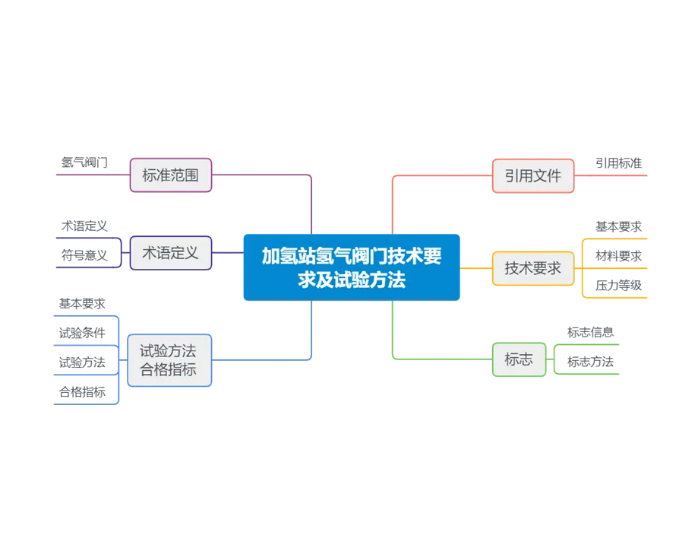 《GB/T 42177-2022 加氢站<em>氢气</em>阀门技术要求及试验方法》